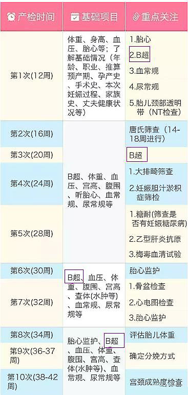 孕期到底需要做几次B超